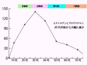 ホルモン推移グラフ